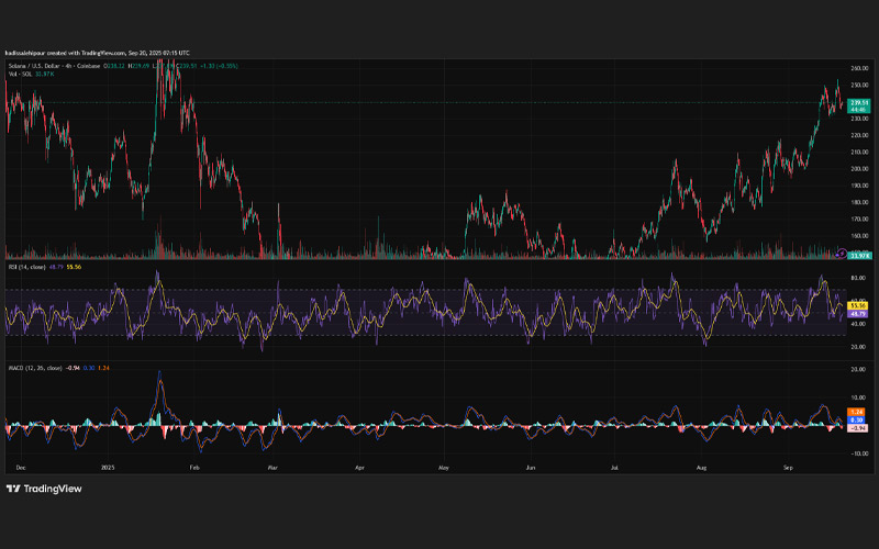 نمودار قیمت سولانا (SOL)