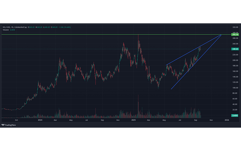 چارت قیمت سولانا