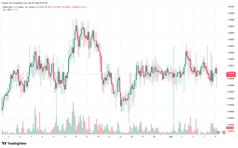 چارت قیمت تتر (USDT)