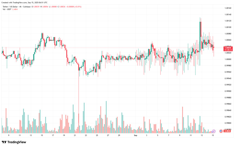 چارت قیمت تتر (USDT)