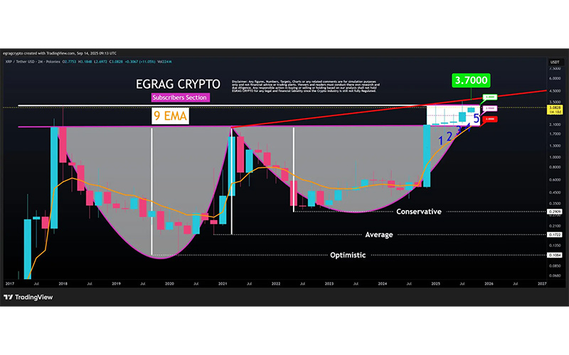 چارت ریپل (XRP)