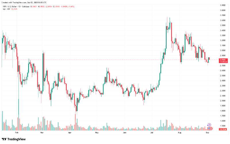 چارت قیمت ریپل (XRP)