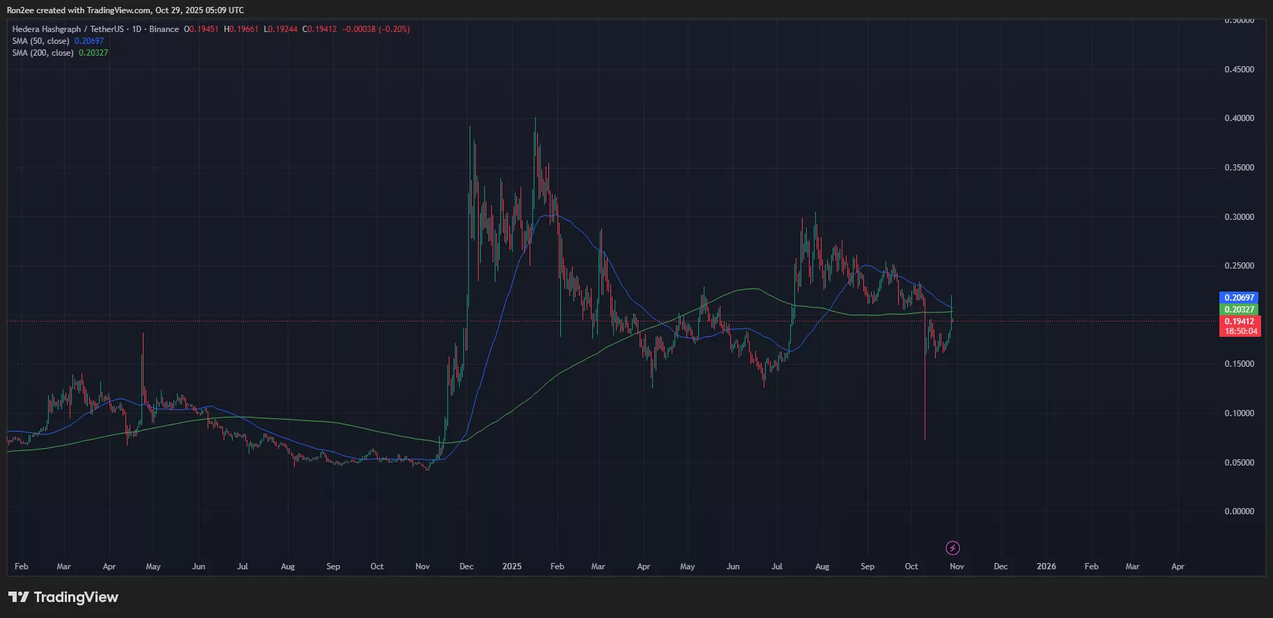 چارت قیمت هدرا