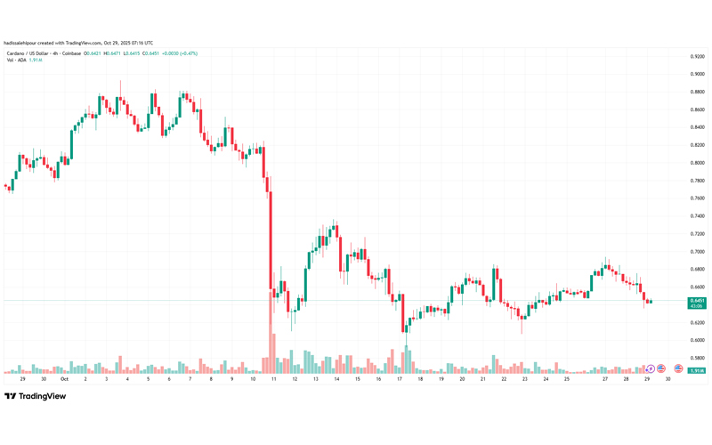 چارت قیمت کاردانو (ADA)