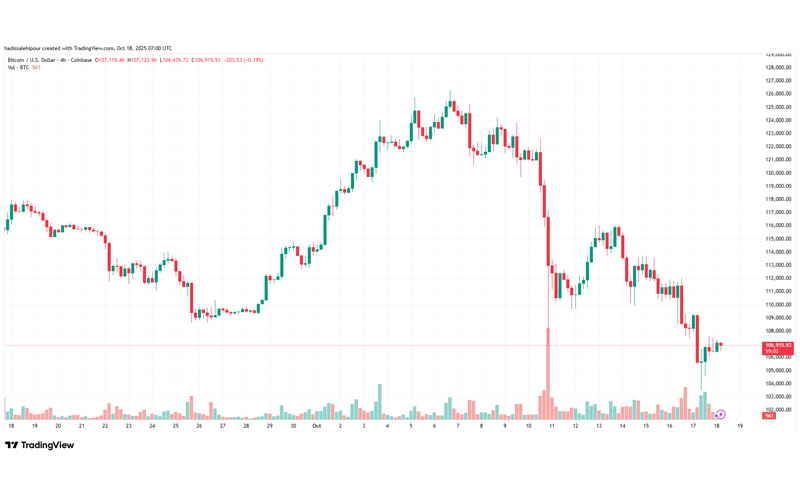 چارت قیمت بیت کوین (BTC)