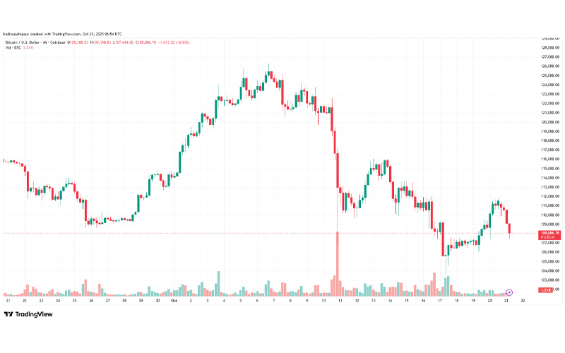 چارت قیمت بیت کوین (BTC)