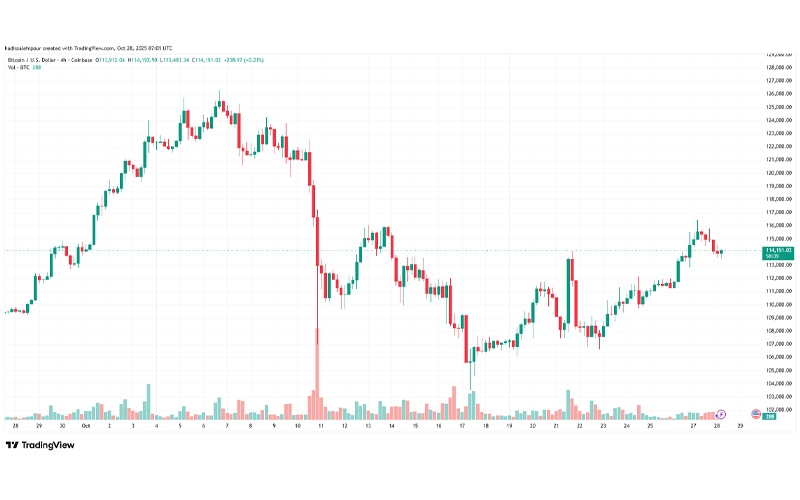 چارت قیمت بیت کوین (BTC)