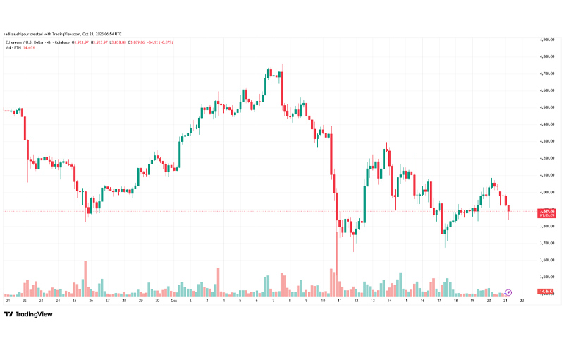 چارت قیمت اتریوم (ETH)