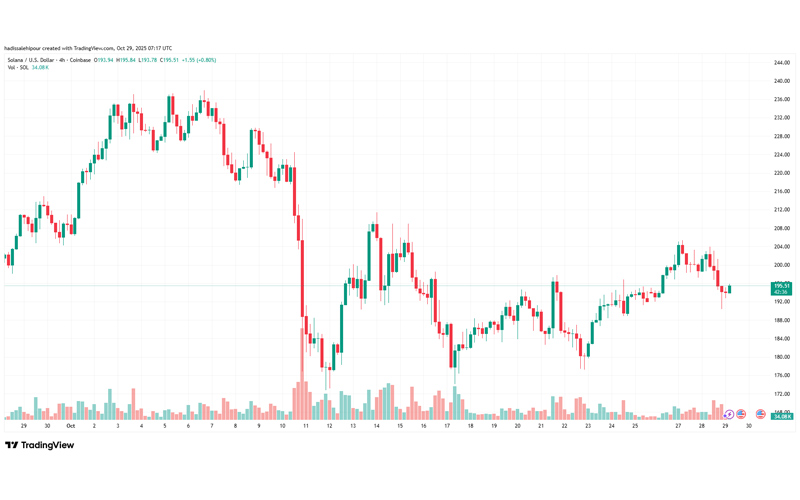 چارت قیمت سولانا (SOL)