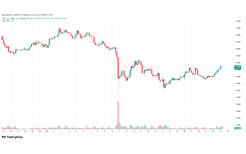 چارت قیمت ریپل (XRP)
