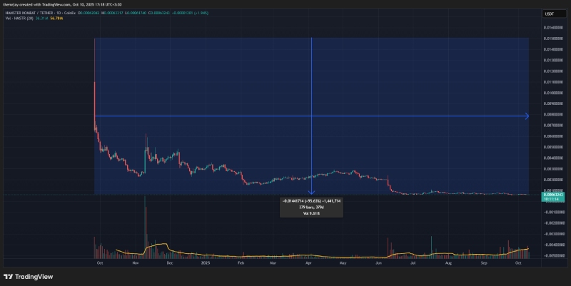 کاهش 95% قیمت همستر کامبت پس از لیست شدن در صرافی ها