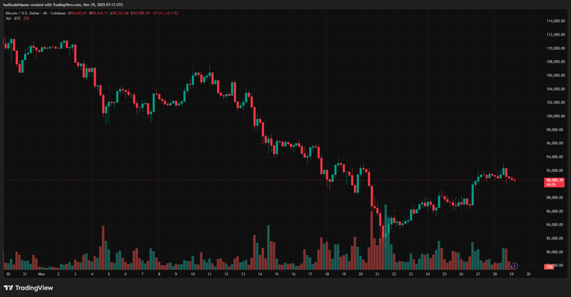 چارت قیمت بیت کوین (BTC)
