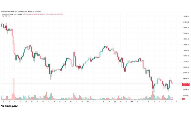 چارت قیمت بیت کوین (BTC)