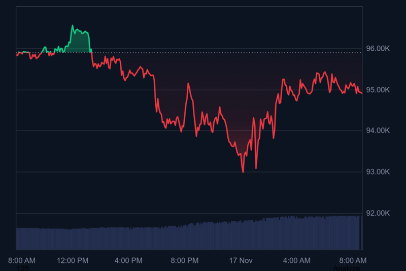 چارت قیمت بیت کوین