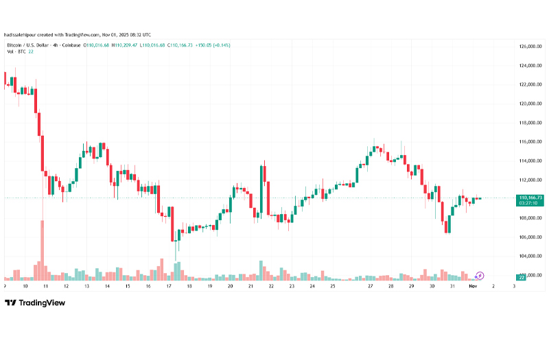 چارت قیمت بیت کوین (BTC)