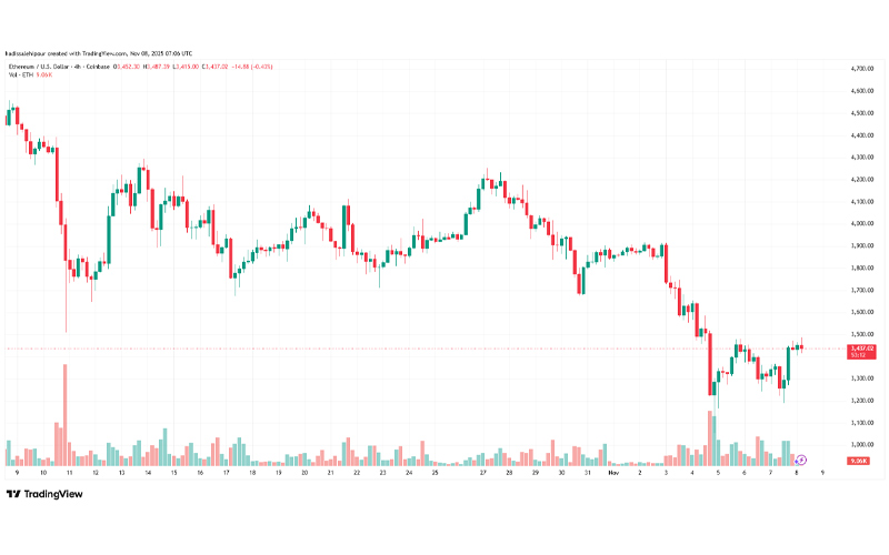 چارت قیمت اتریوم (ETH)