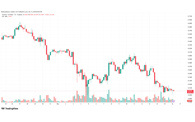 چارت قیمت کاردانو (ADA)