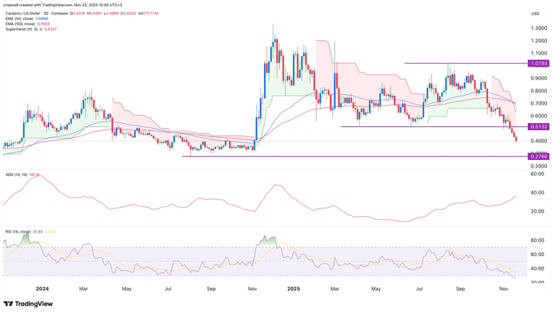 چارت قیمت کاردانو