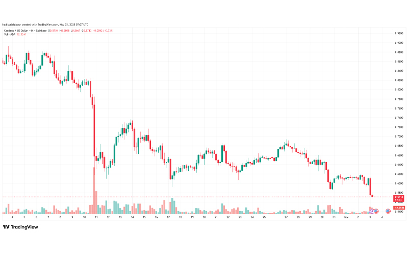 چارت قیمت کاردانو (ADA)