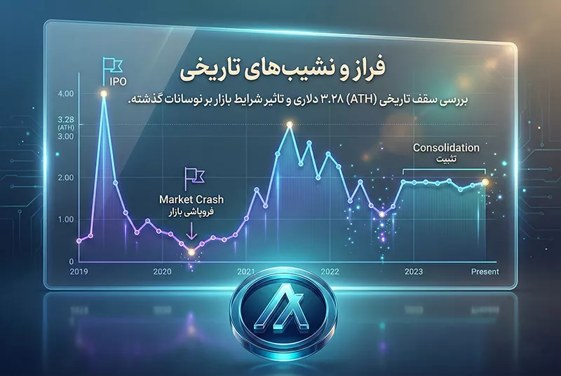 تاریخچه قیمت الگورند