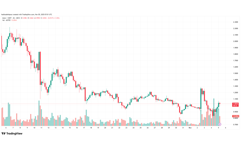 چارت قیمت استر (ASTER)