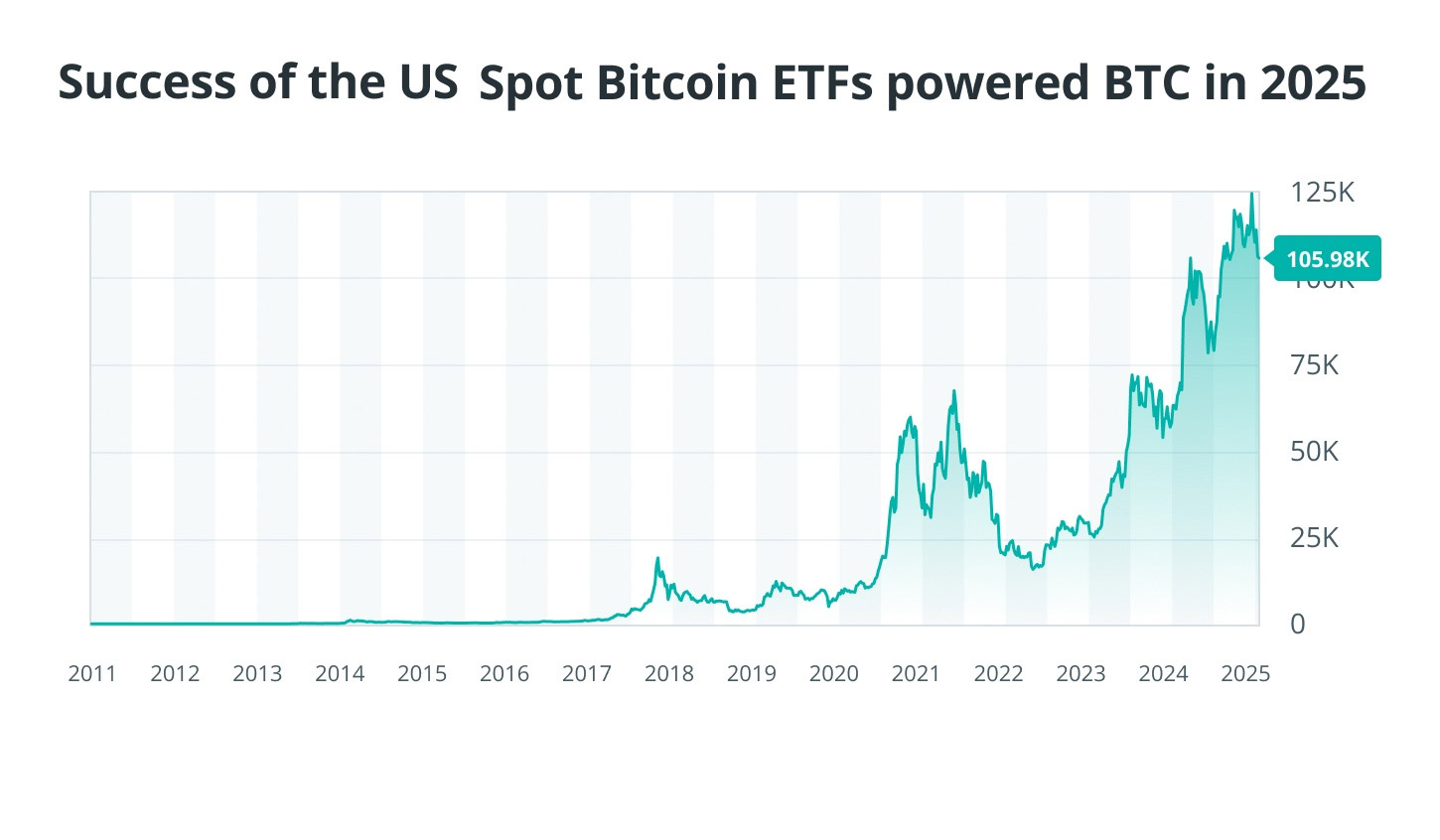 چارت قیمت بیت کوین از ۲۰۱۱ تا ۲۰۲۵