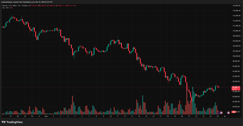 چارت قیمت بیت کوین