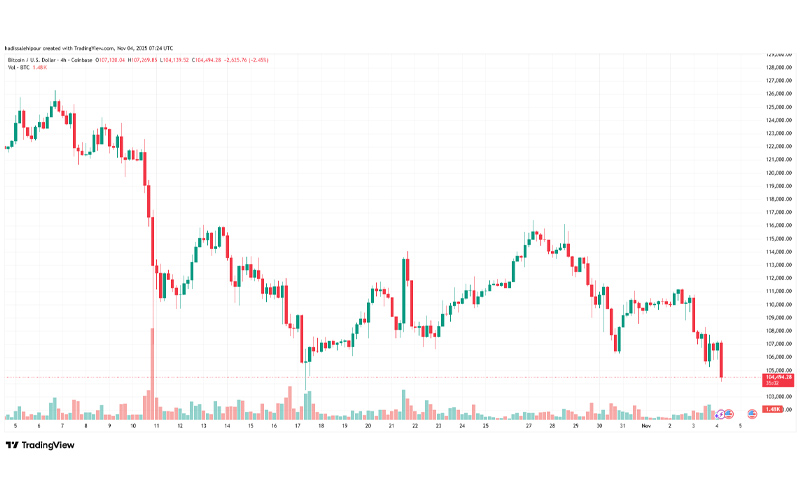 چارت قیمت بیت کوین (BTC)
