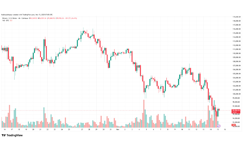 چارت قیمت بیت کوین (BTC)