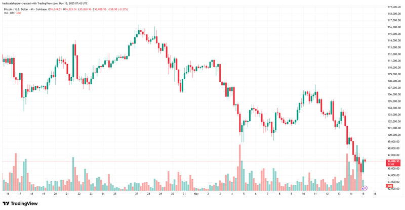 چارت قیمت بیت کوین