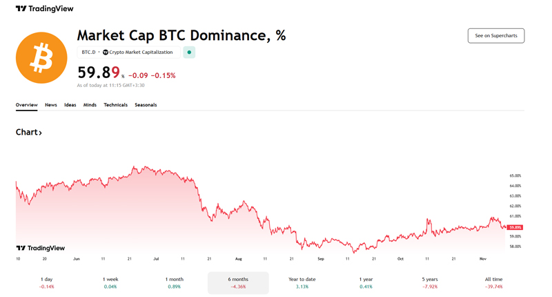 دامیننس بیت کوین