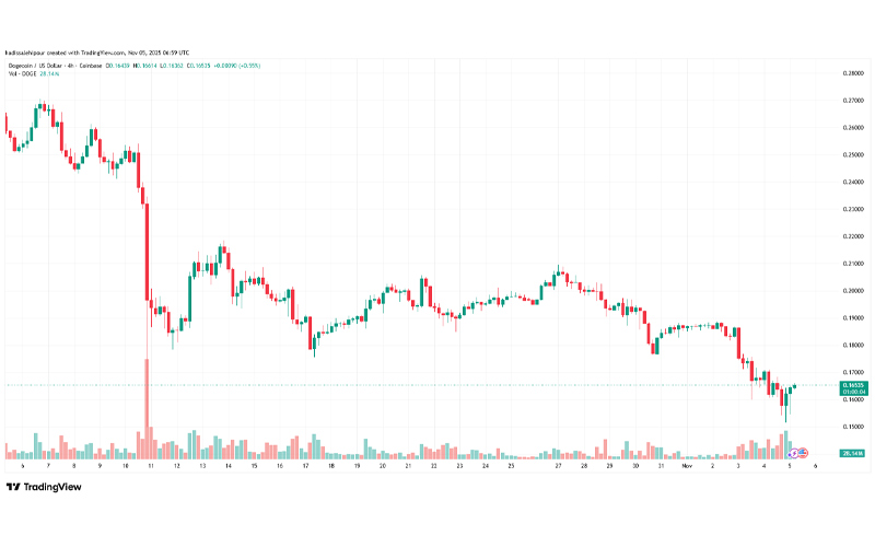 چارت قیمت دوج کوین (DOGE)