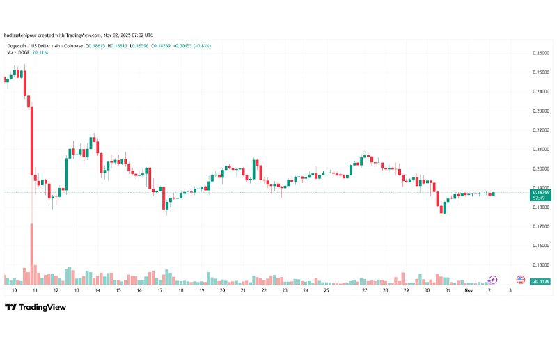 چارت قیمت دوج کوین (DOGE)