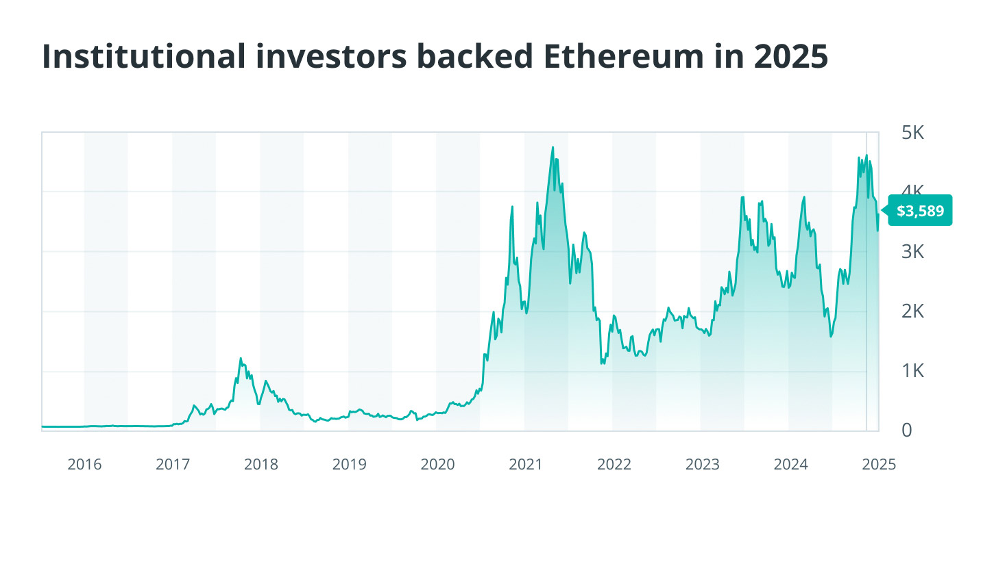 چارت قیمت اتریوم از ۲۰۱۶ تا ۲۰۲۵