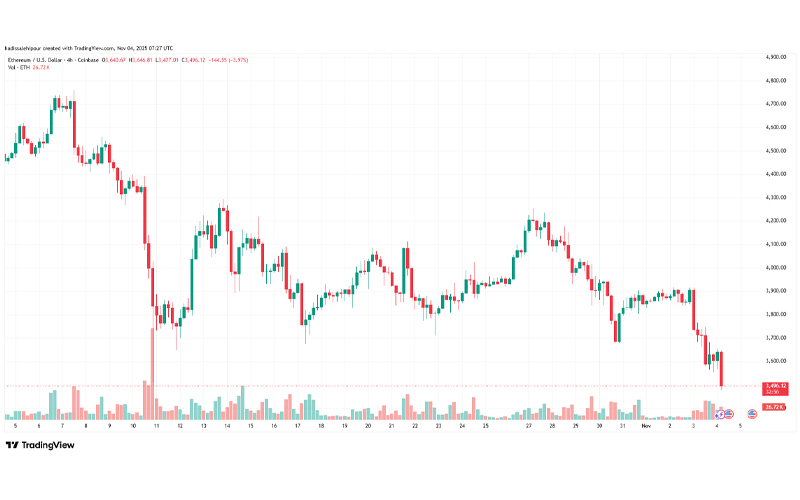 چارت قیمت اتریوم (ETH)
