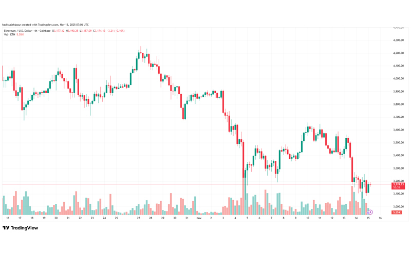 چارت قیمت اتریوم (ETH)