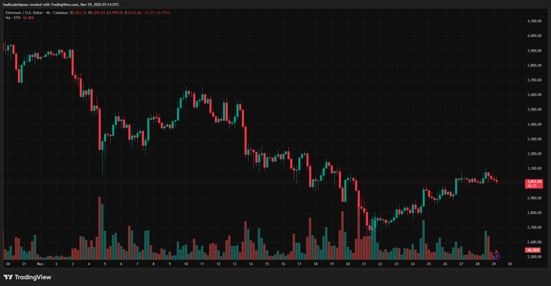 چارت قیمت اتریوم (ETH)