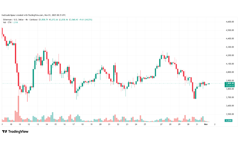 چارت قیمت اتریوم (ETH)