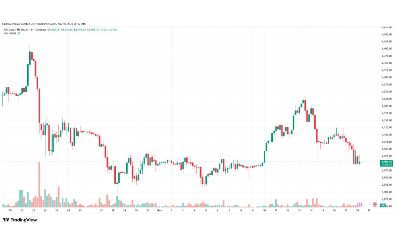 چارت قیمت پکس گلد (PAXG)