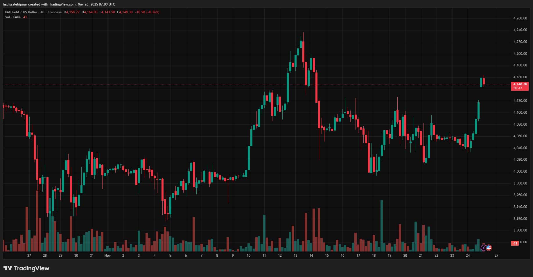 چارت قیمت پکس گلد (PAXG)
