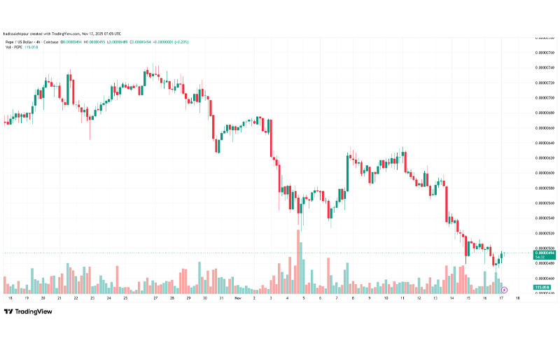 چارت قیمت پپه (PEPE)