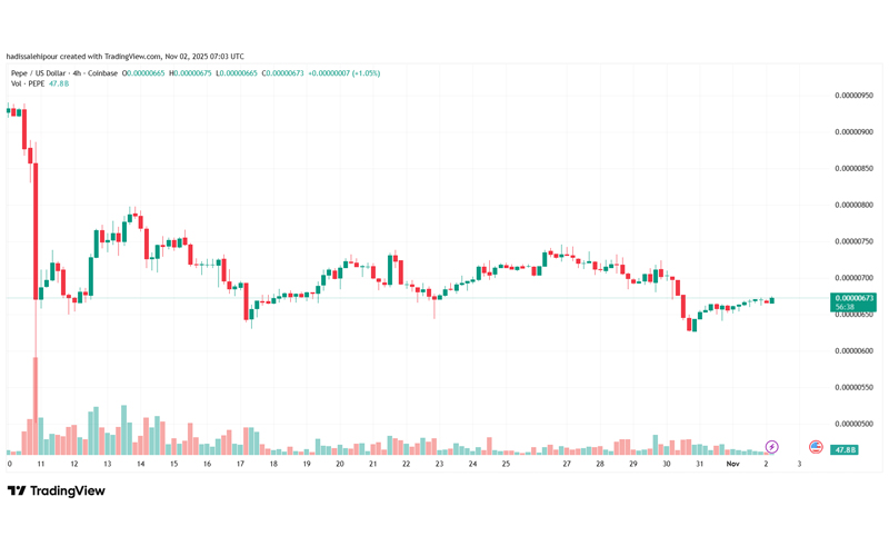 چارت قیمت پپه (PEPE)