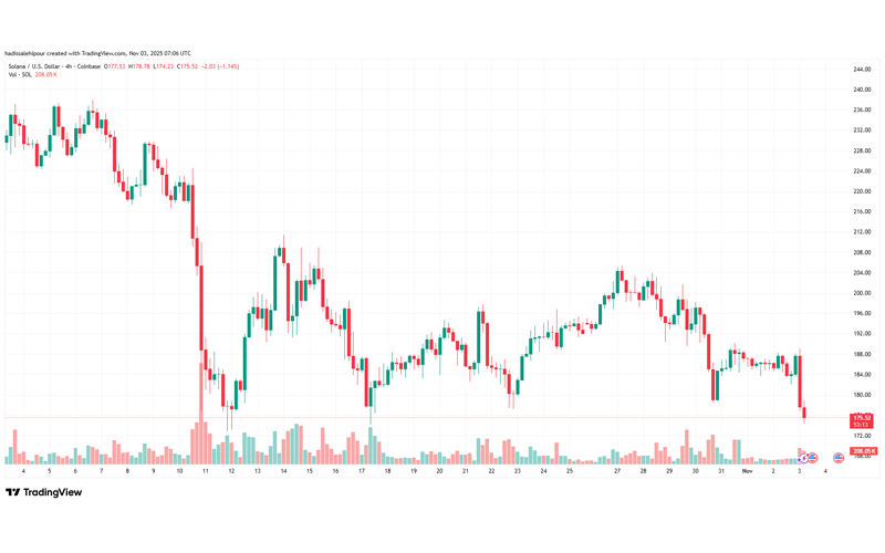 چارت قیمت سولانا (SOL)