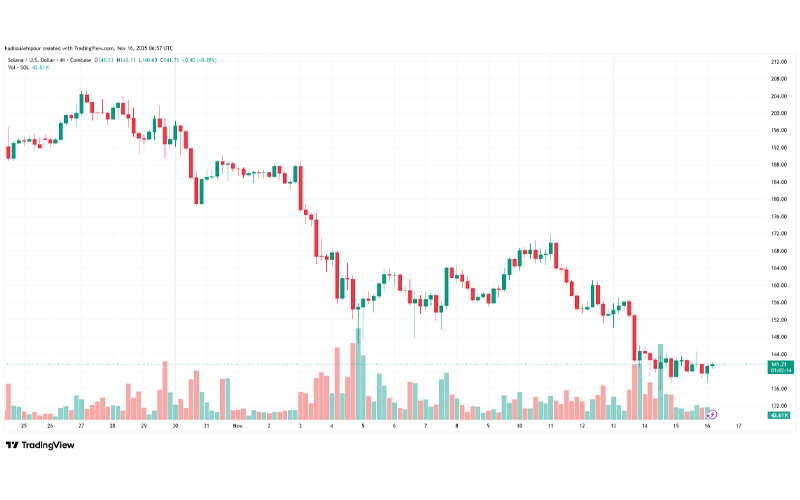 چارت قیمت سولانا (SOL)