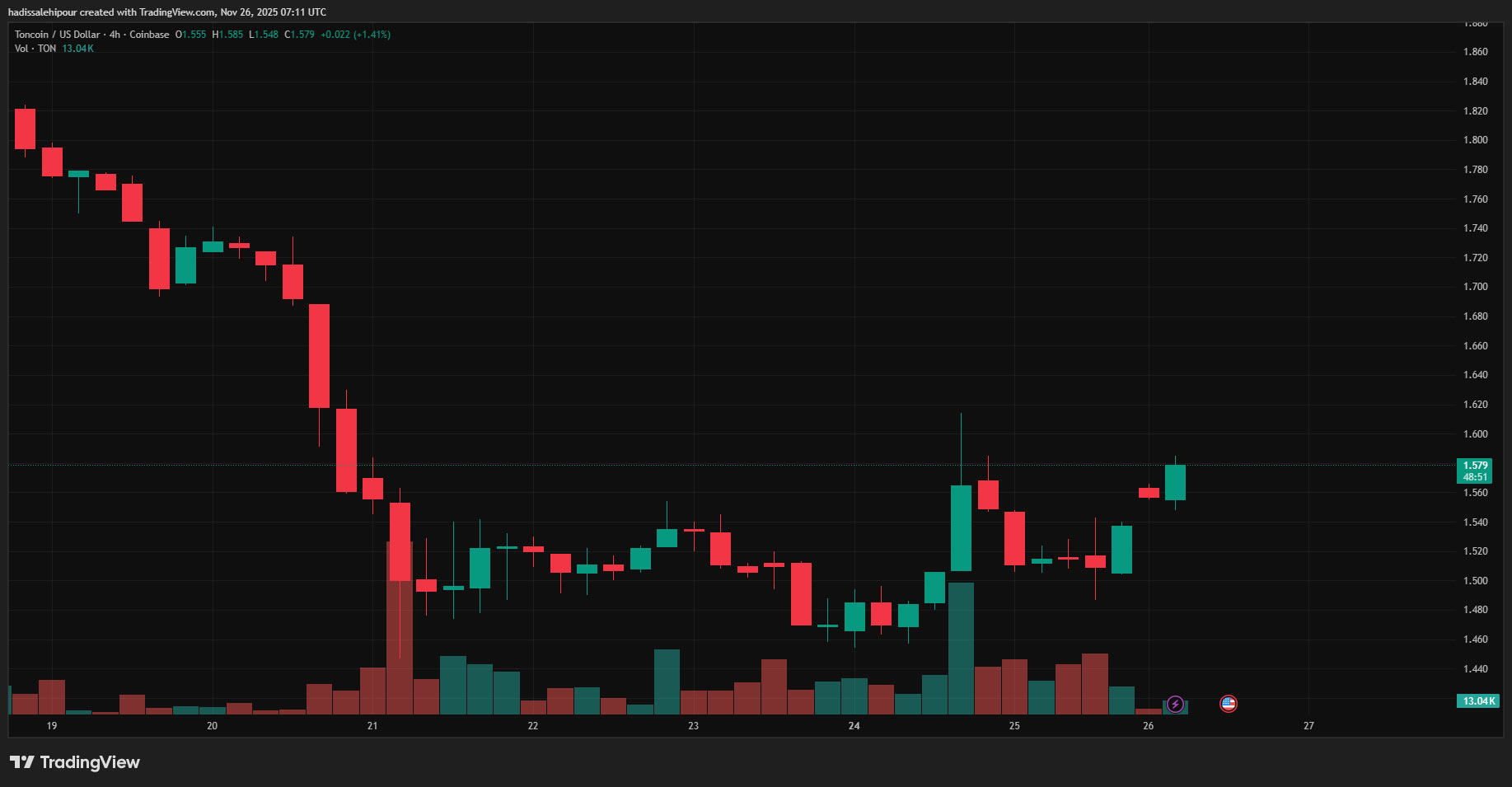 چارت قیمت تون کوین (TON)