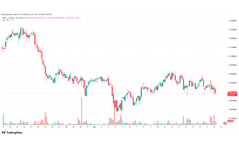 چارت قیمت ترون (TRX)