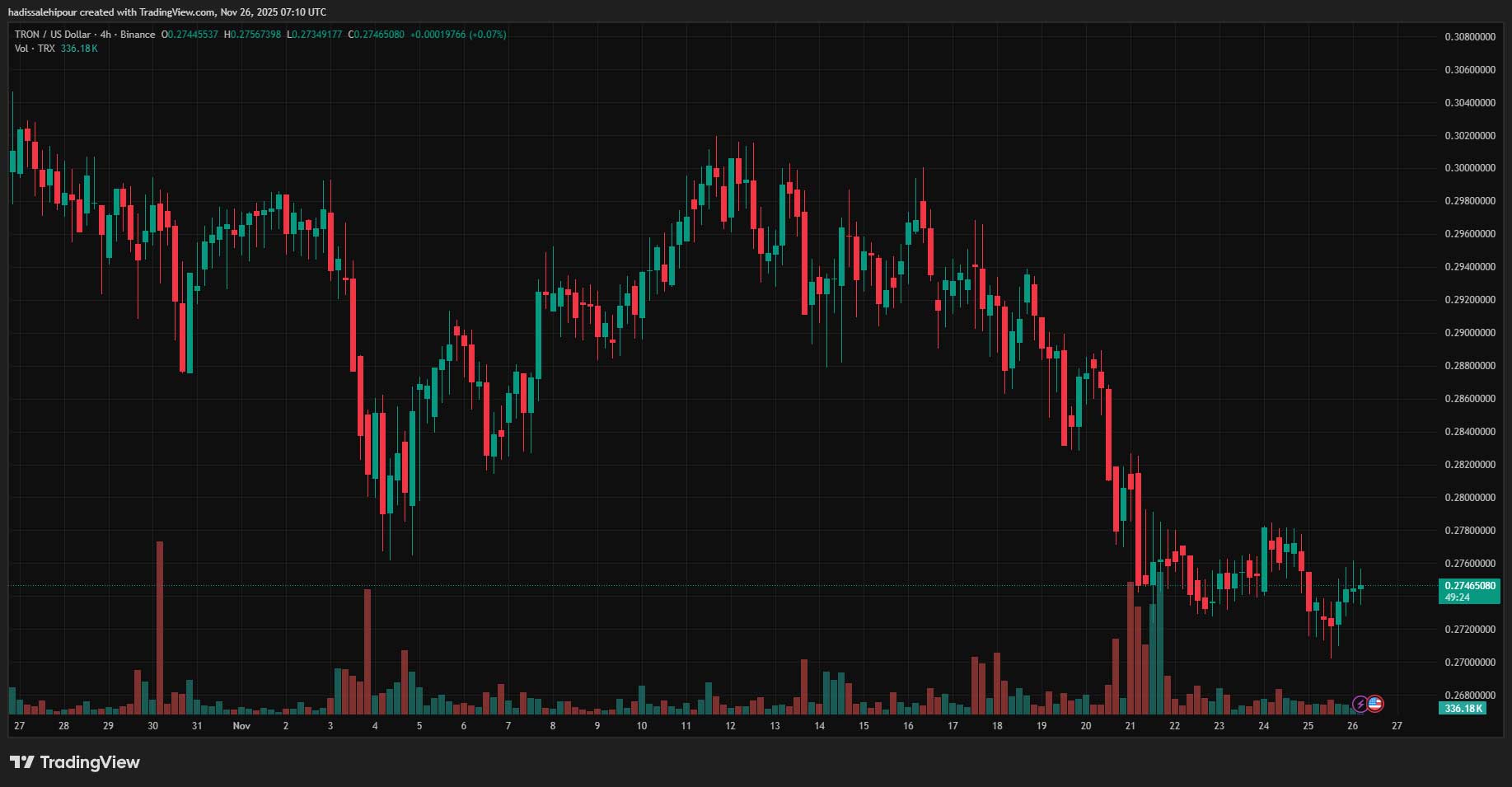 چارت قیمت ترون (TRX)