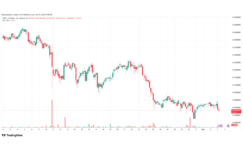 چارت قیمت ترون (TRX)