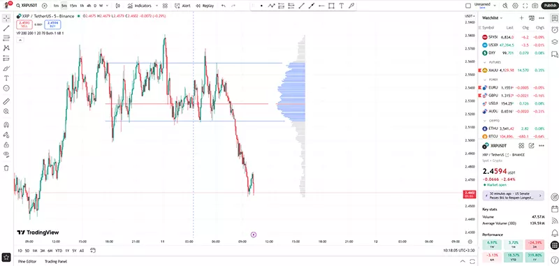 تحلیل حجم لایه دوم با اندیکاتور والیوم پروفایل در تریدینگ ویو