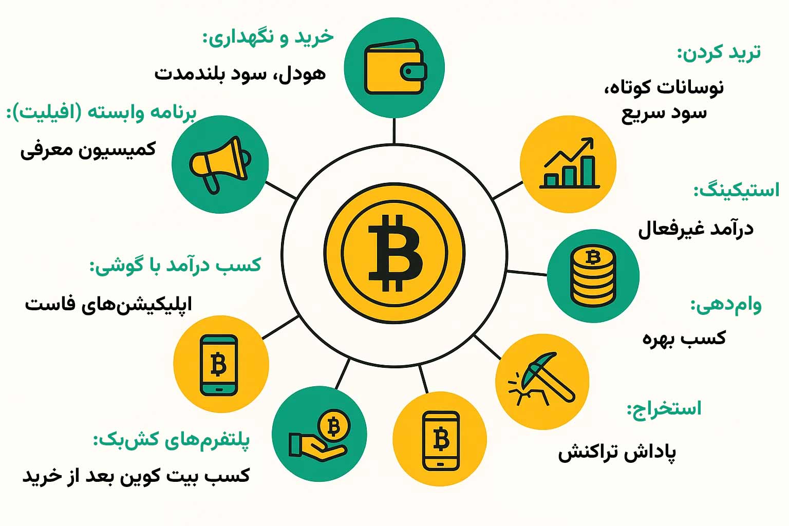 راه های کسب درآمد از بیت کوین